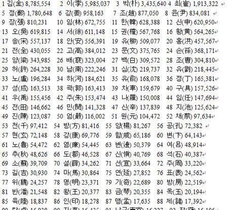 人名大全|中文名字产生器：逾20万个名字完整收录 